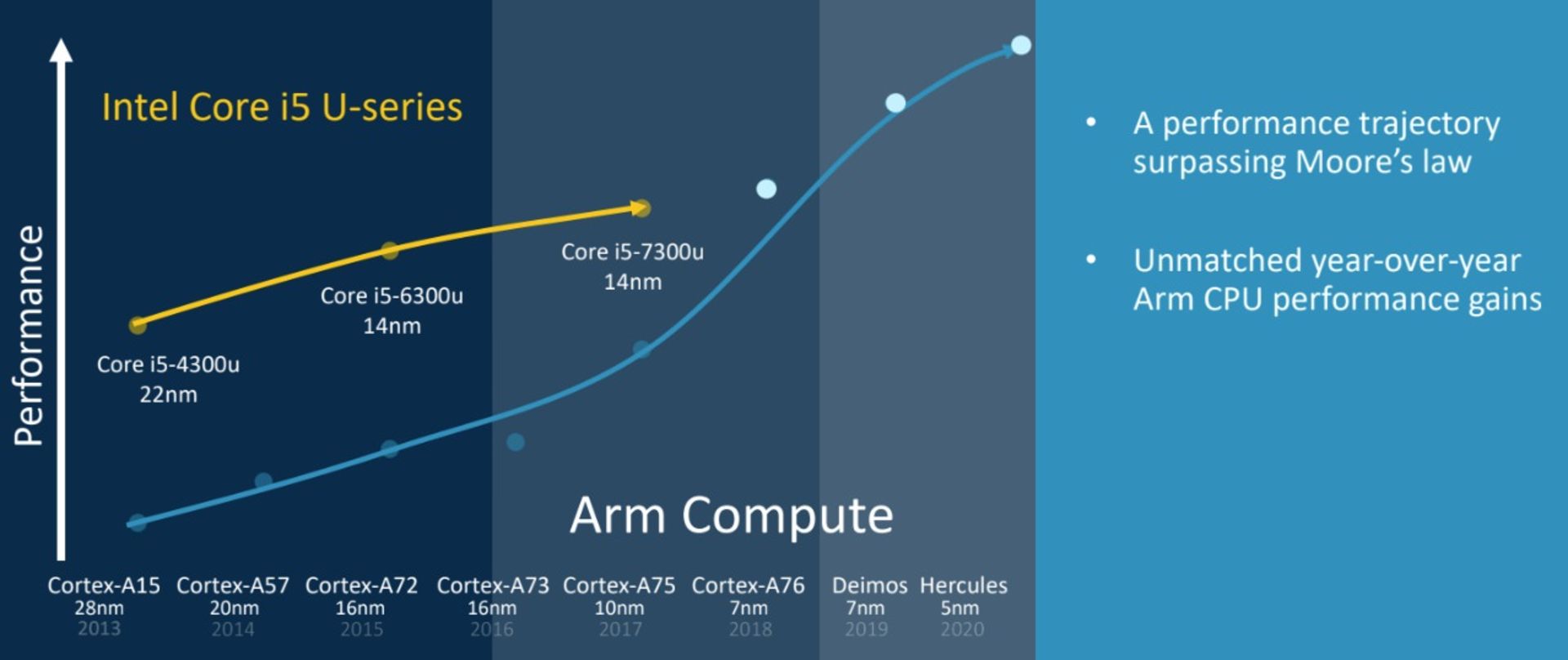 Arm Roadmap