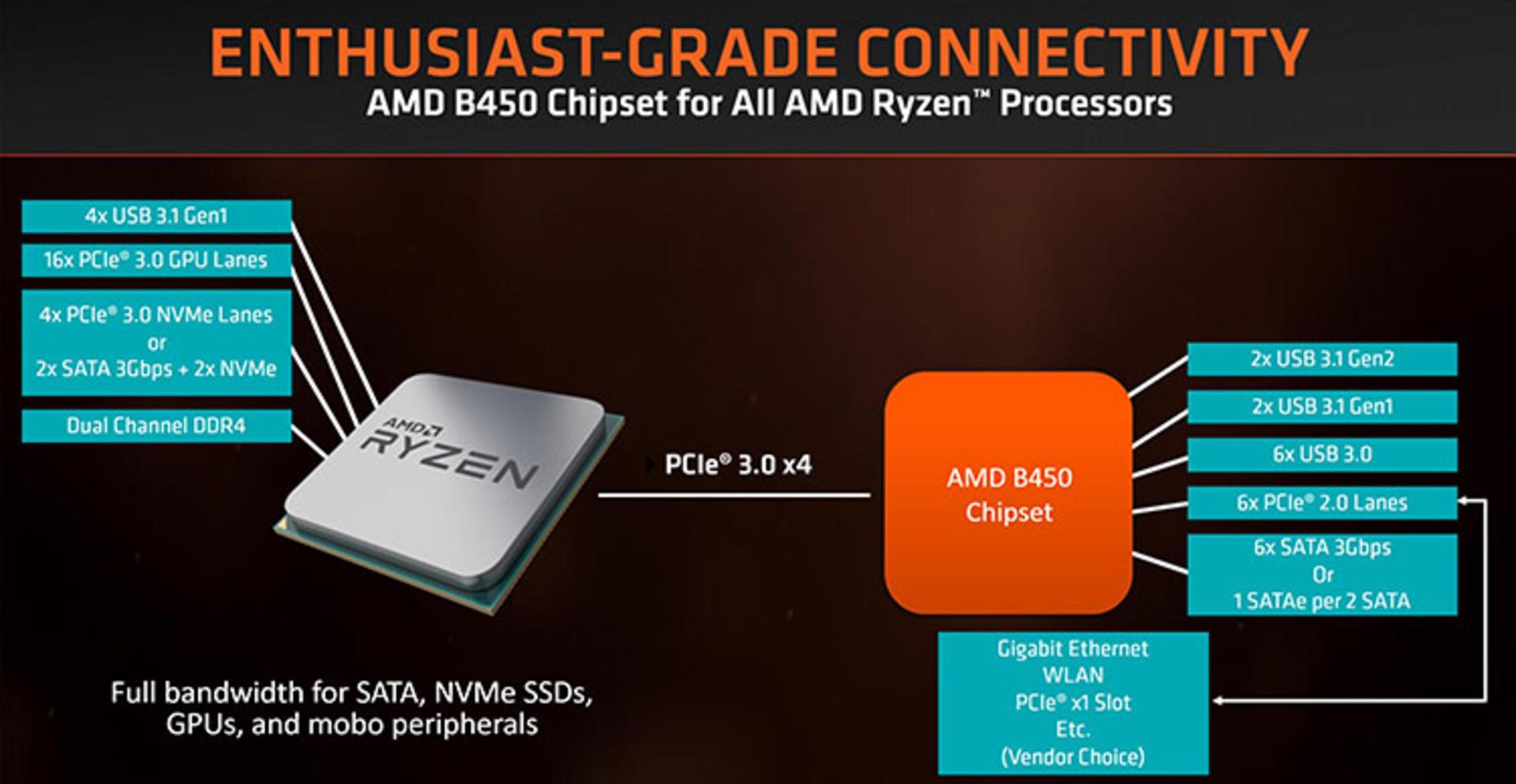چیپست B450 ای‌ام‌دی / AMD B450 Chipset