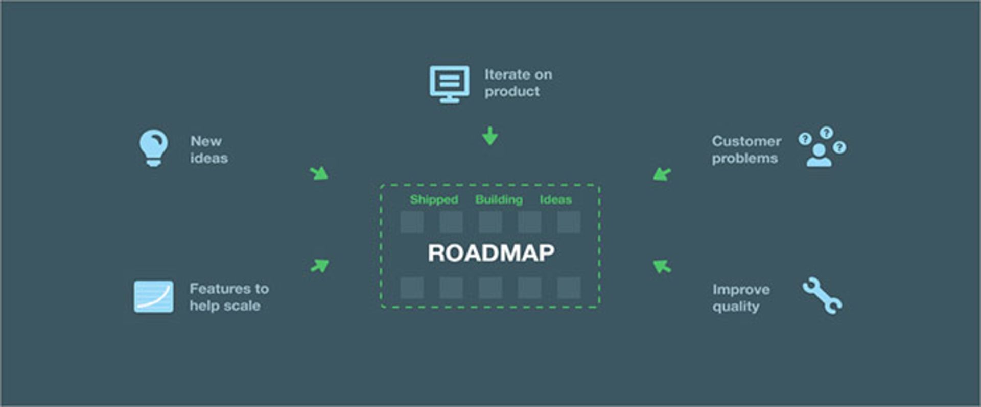 product roadmap