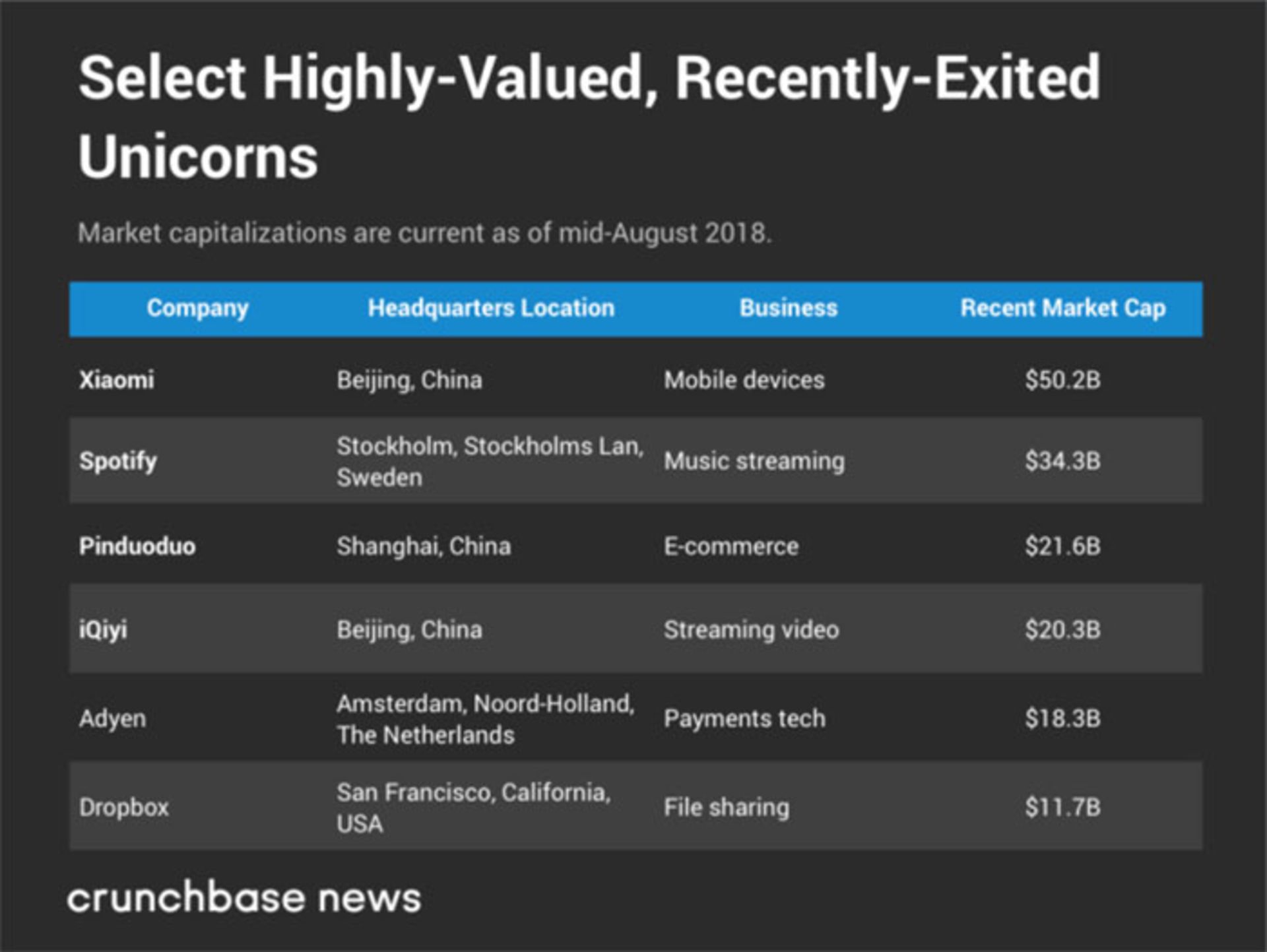 آمار یونیکورن ها