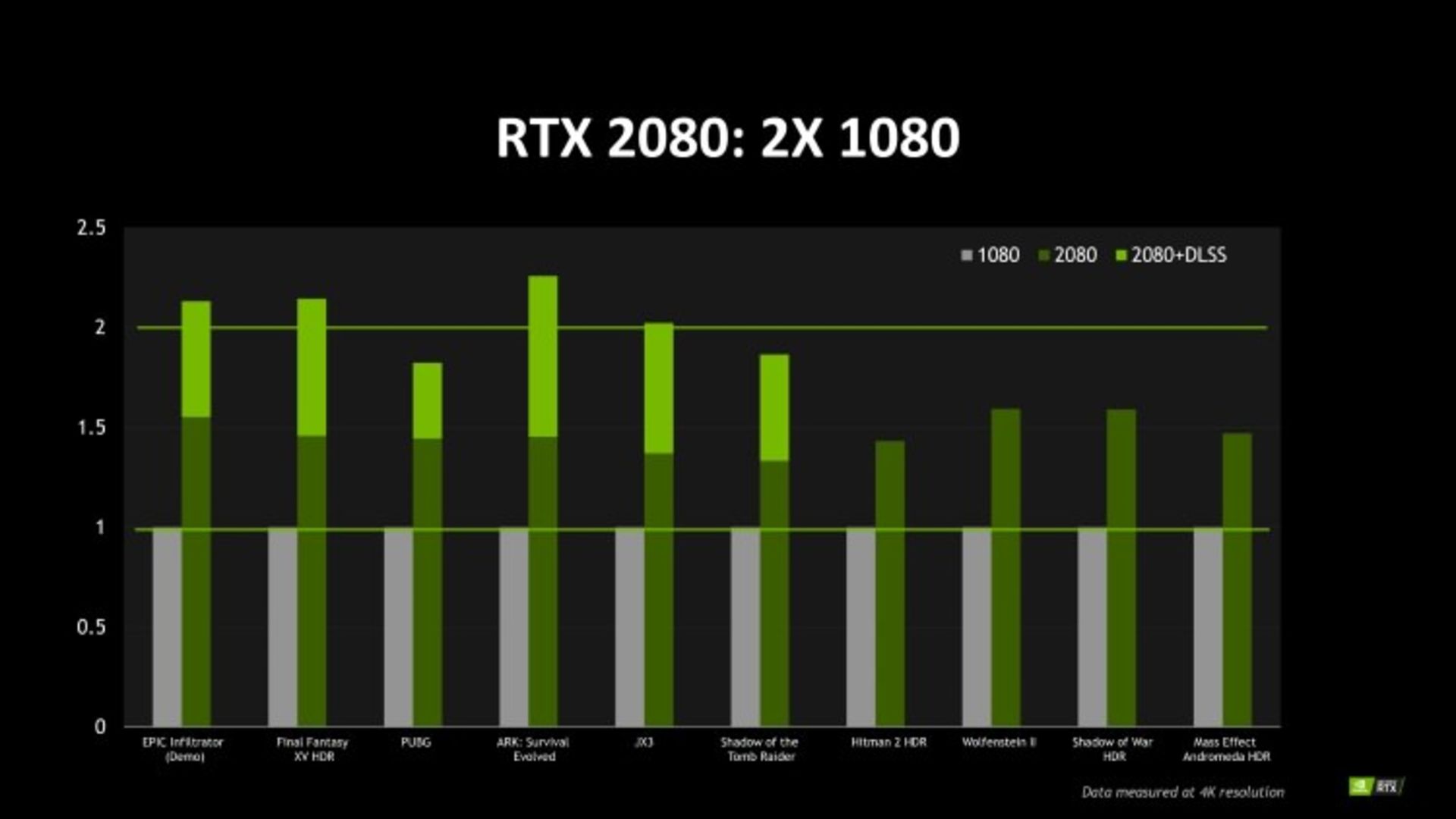 عملکرد انویدیا GeForce RTX 2080 در بازی های معمولی