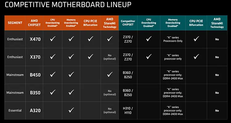 چیپست B450 ای‌ام‌دی / AMD B450 Chipset
