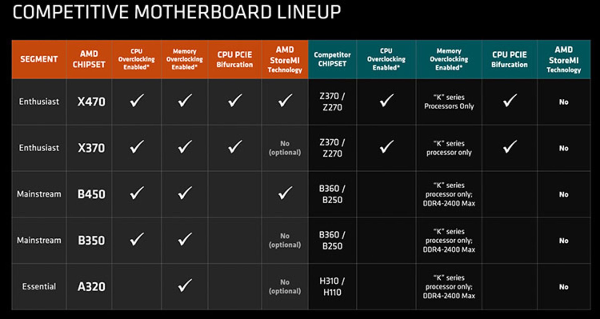 چیپست B450 ای‌ام‌دی / AMD B450 Chipset