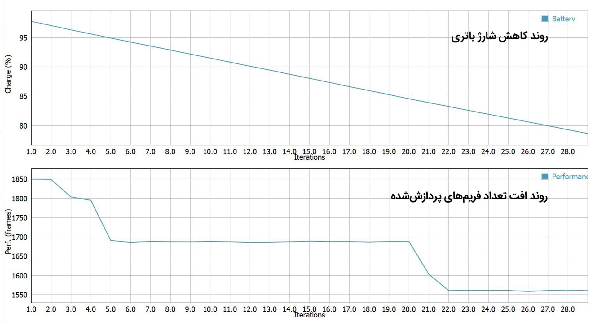 نمودار GFXBench روی میت‌بوک ایکس پرو