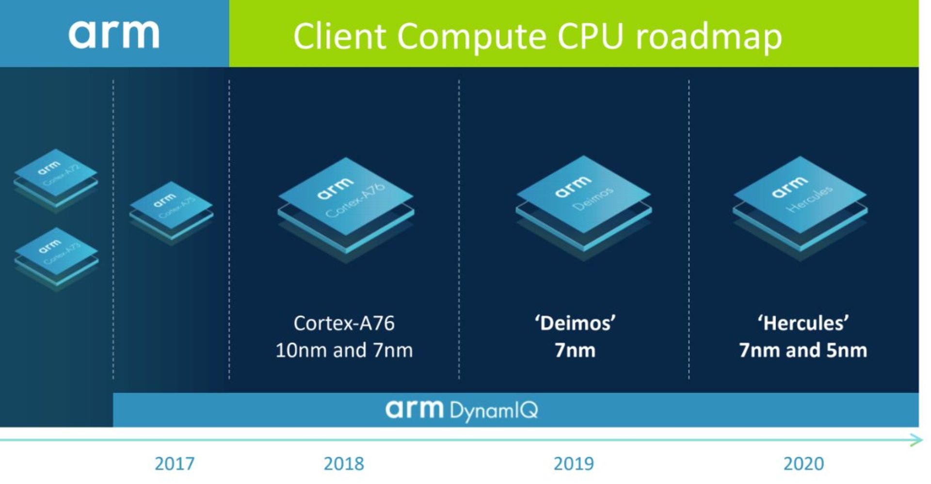 Arm Roadmap