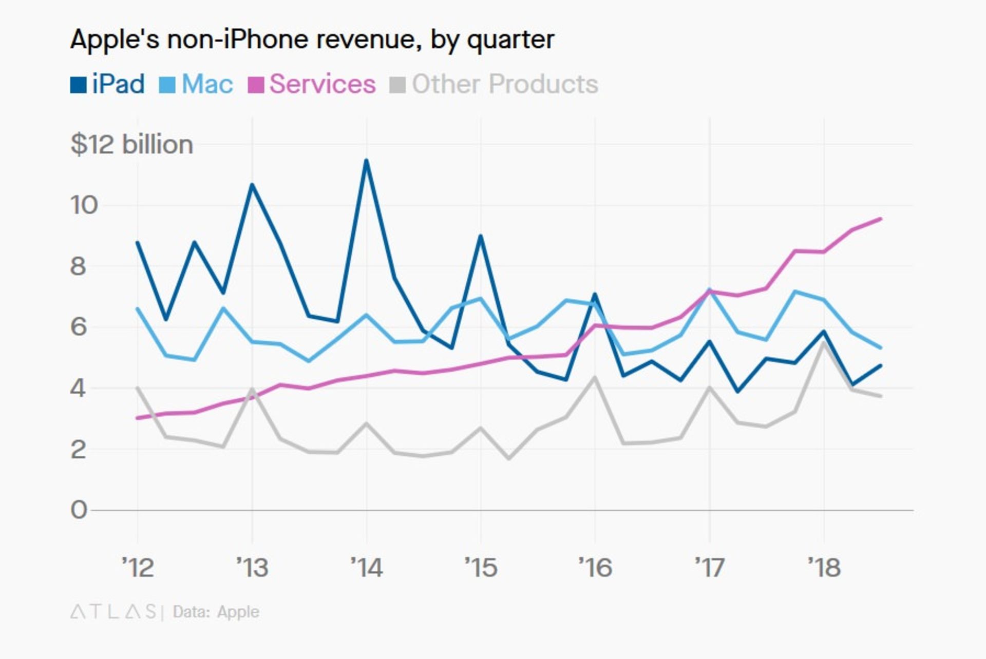 Apple's non-iPhone revenue