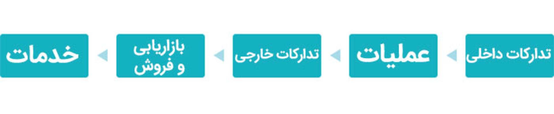 زنجیره ارزش