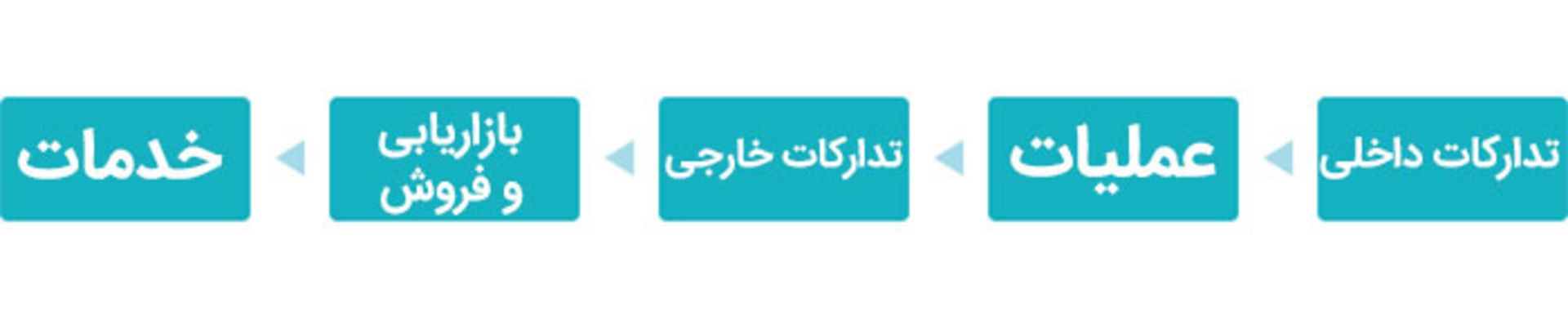 زنجیره ارزش