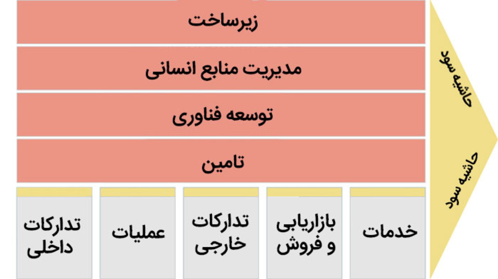 زنجیره ارزش