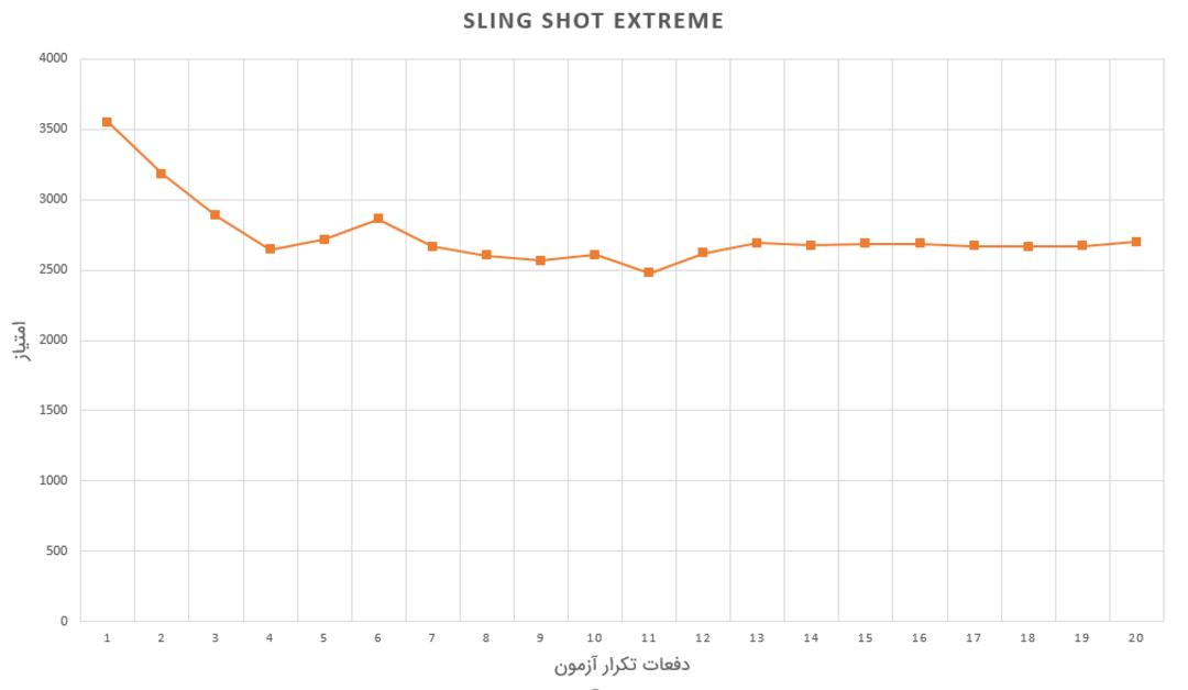 نمودار Sling Shot آیفون ۱۰ اس