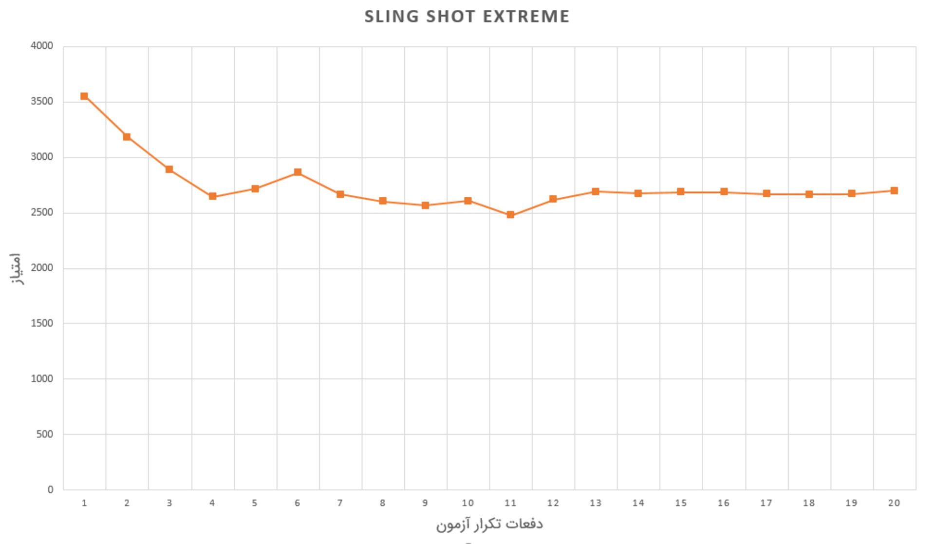 نمودار Sling Shot آیفون ۱۰ اس