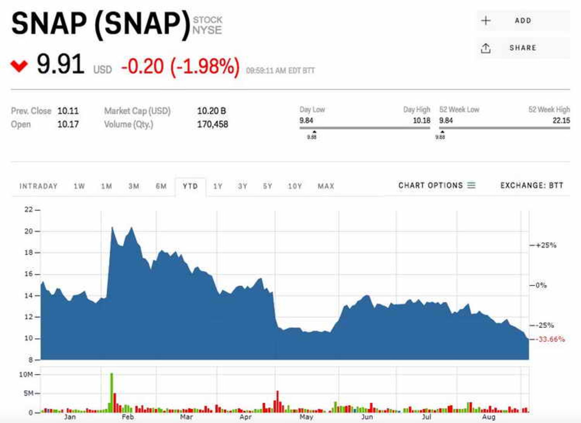  Snap slides below $10