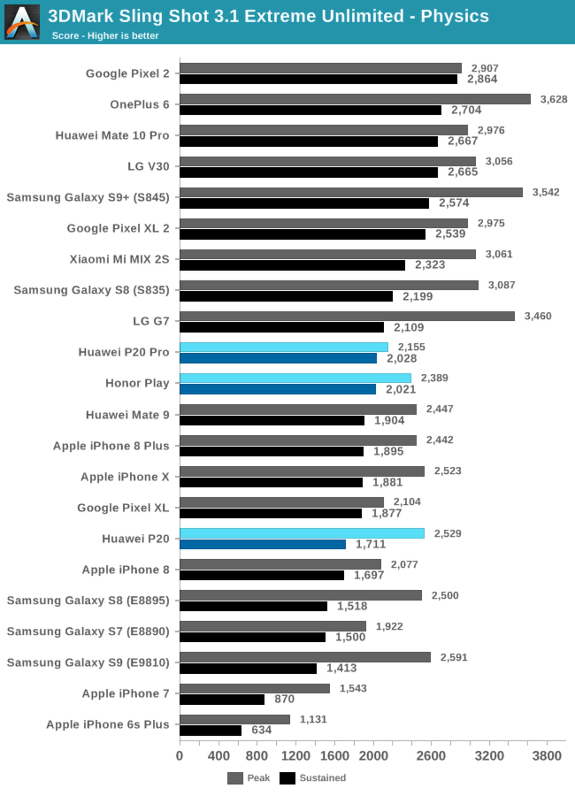 بنچمارک آنر پلی / honor play benchmark