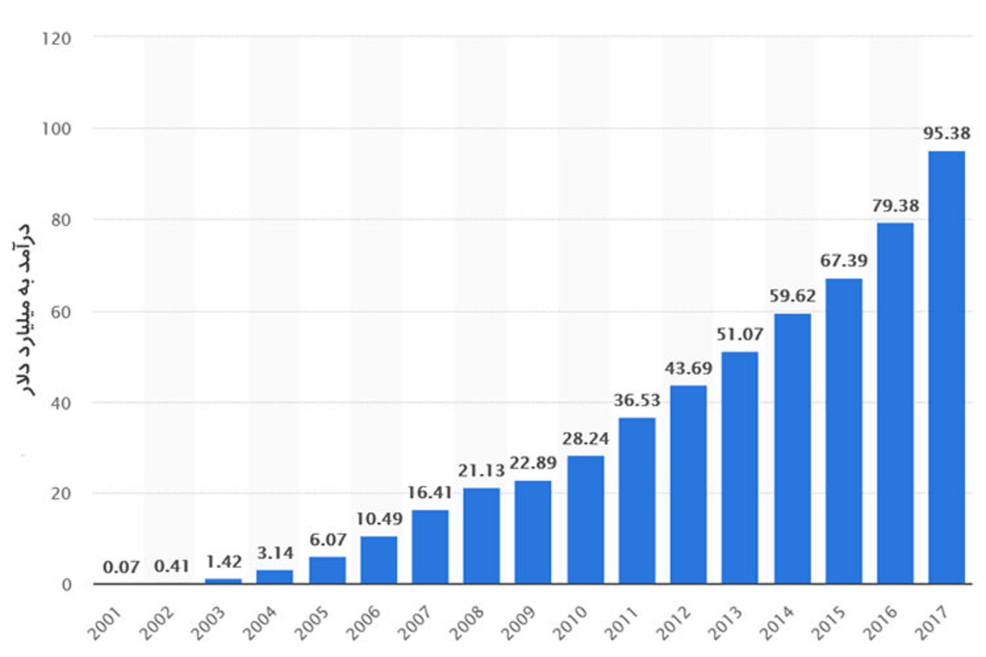 Google Ad Revenue / درآمد تبلیغاتی گوگل
