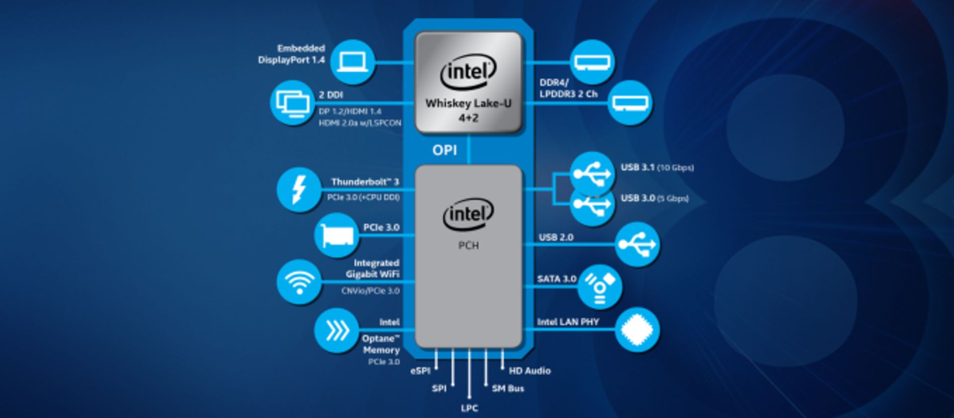 اتصال چیپ‌ست با CPU‌ در پردازنده‌های اینتل