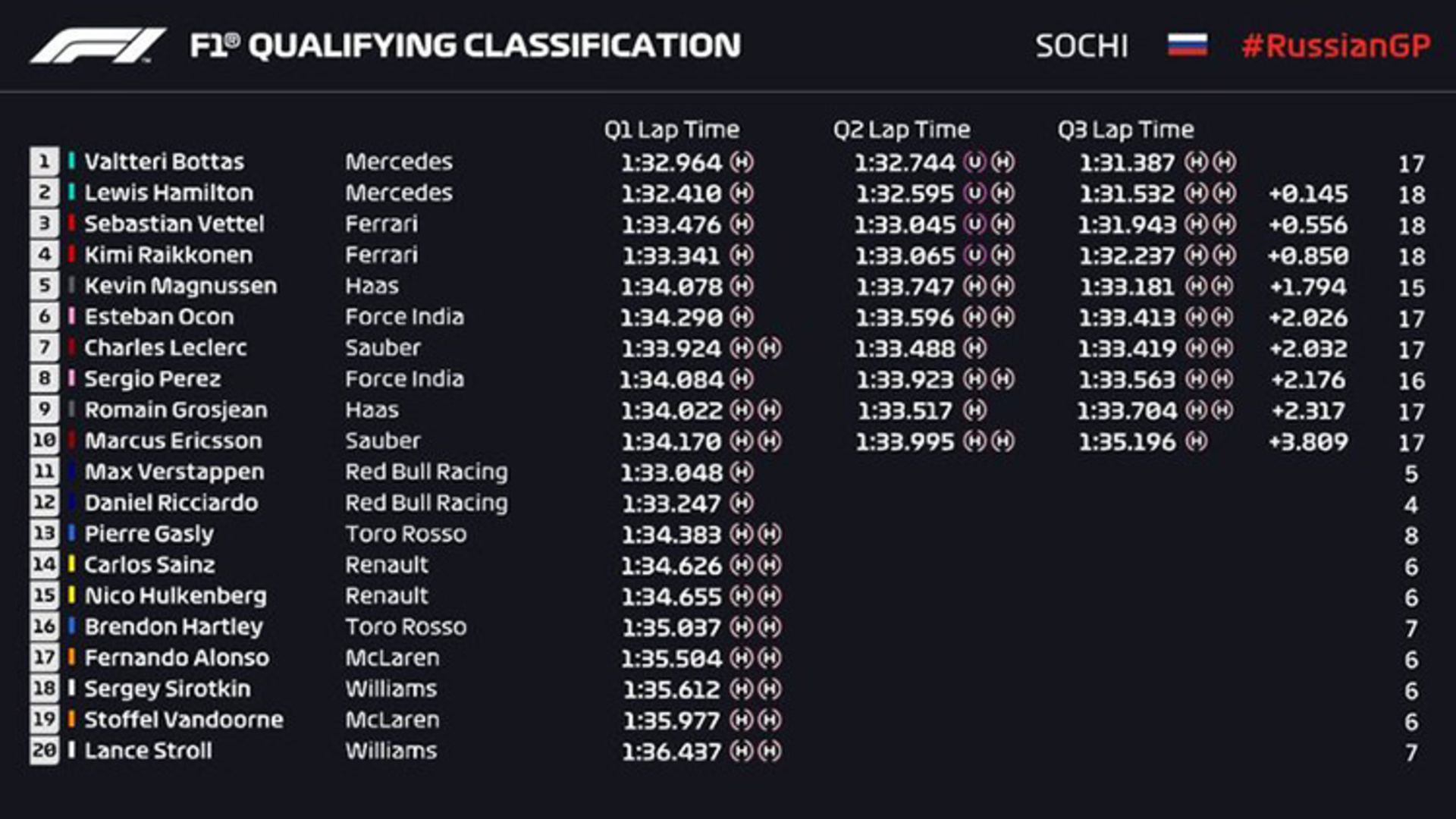 Russian Grand Prix formula1 / گرندپری فرمول یک روسیه ۲۰۱۸