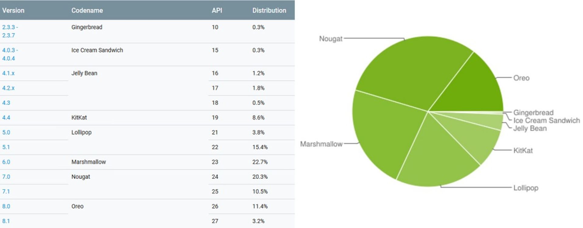 Android distribution August