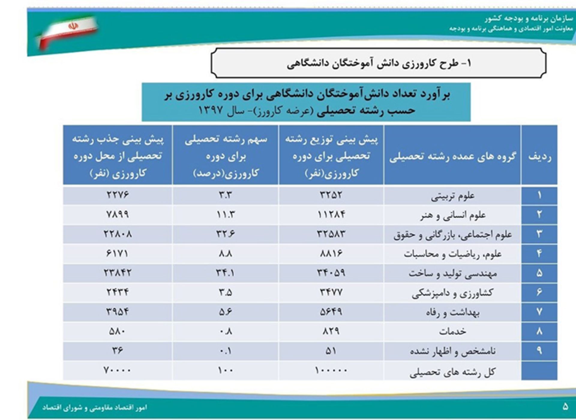 طرح کارورزی