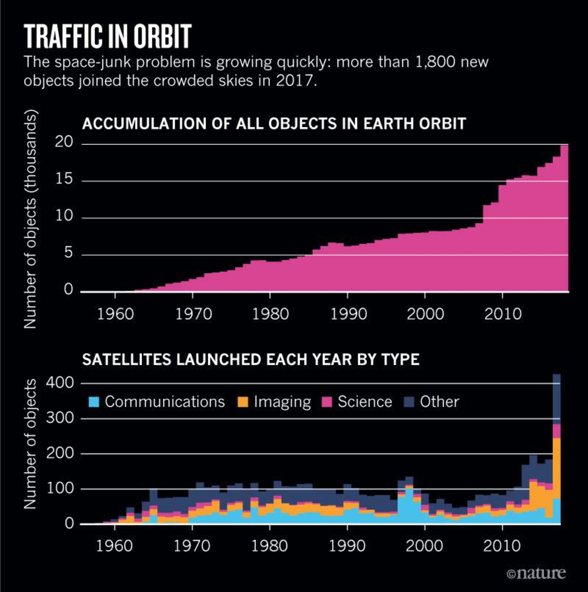 مرجع متخصصين ايران Traffic in Orbit