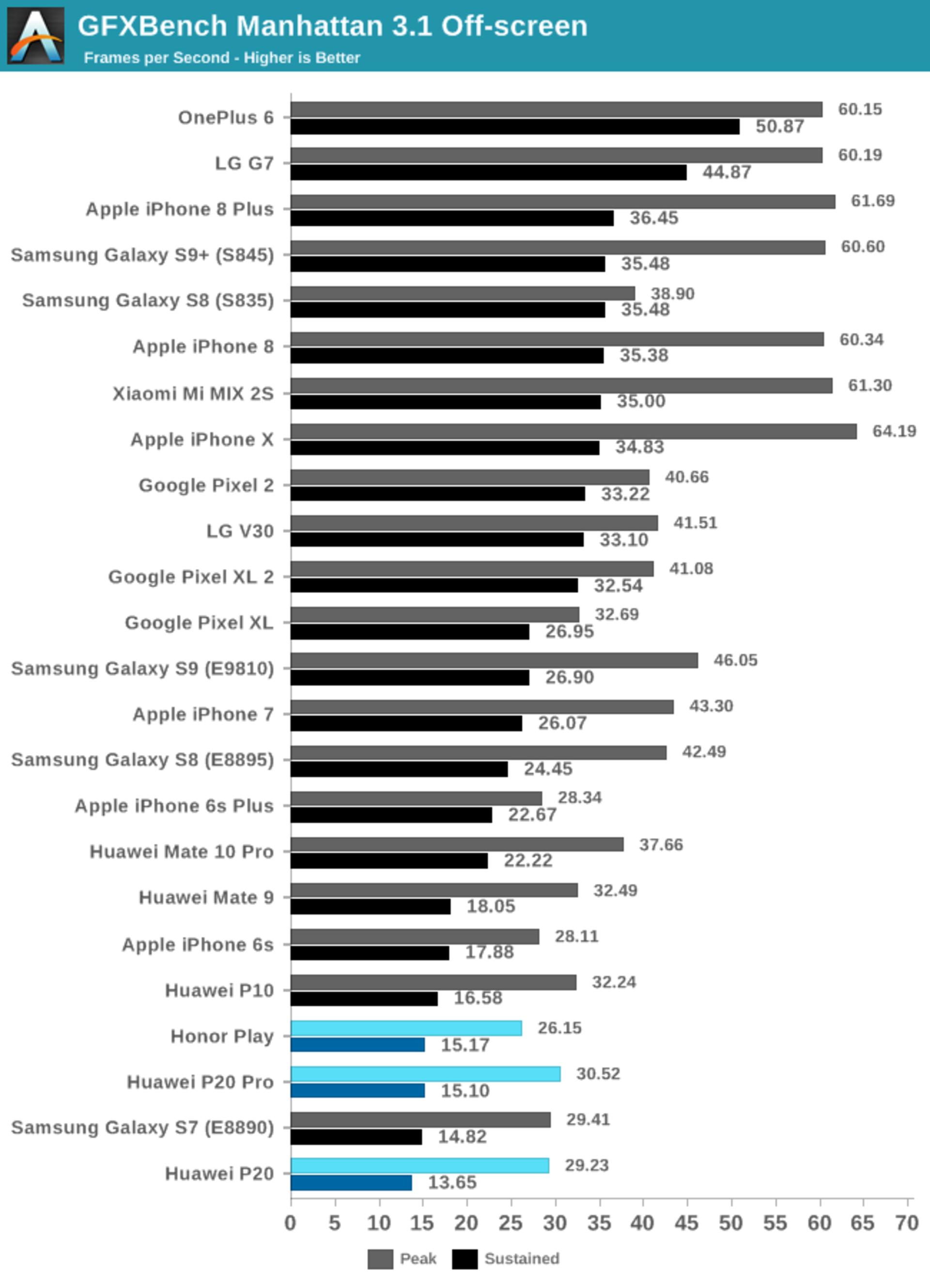 بنچمارک آنر پلی / honor play benchmark