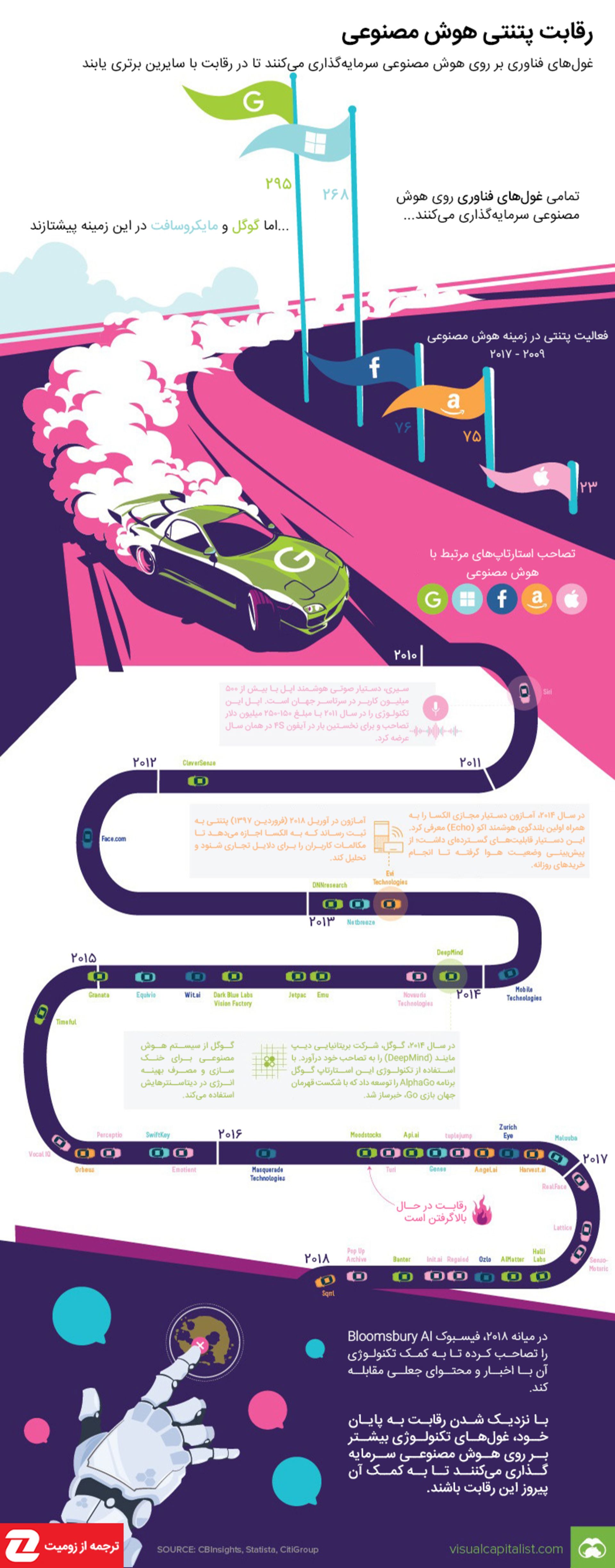 اینفوگرافیک رقابت پتنتی هوش مصنوعی / ai patent race