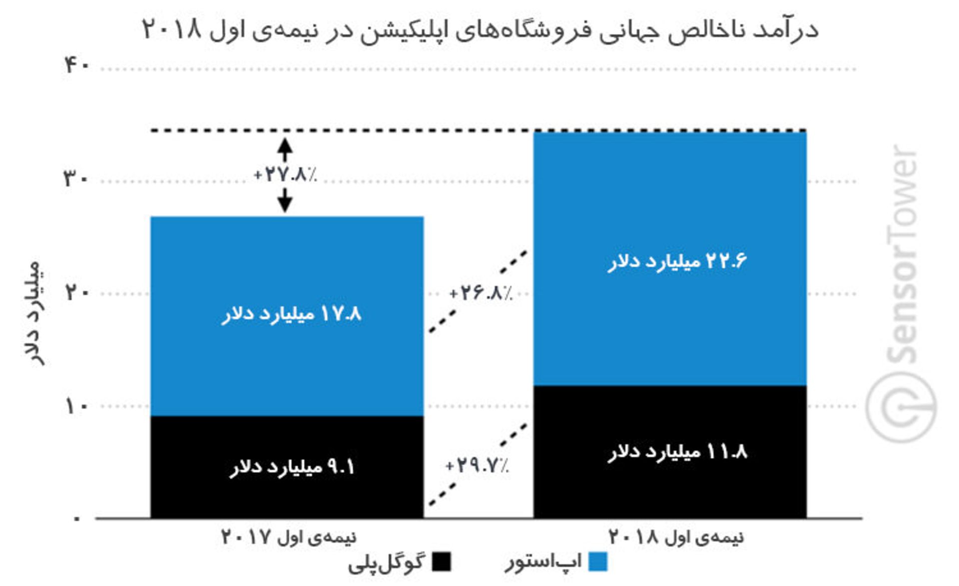 درآمد پلی‌استور و اپ‌استور / Appstore vs. Playstore Income