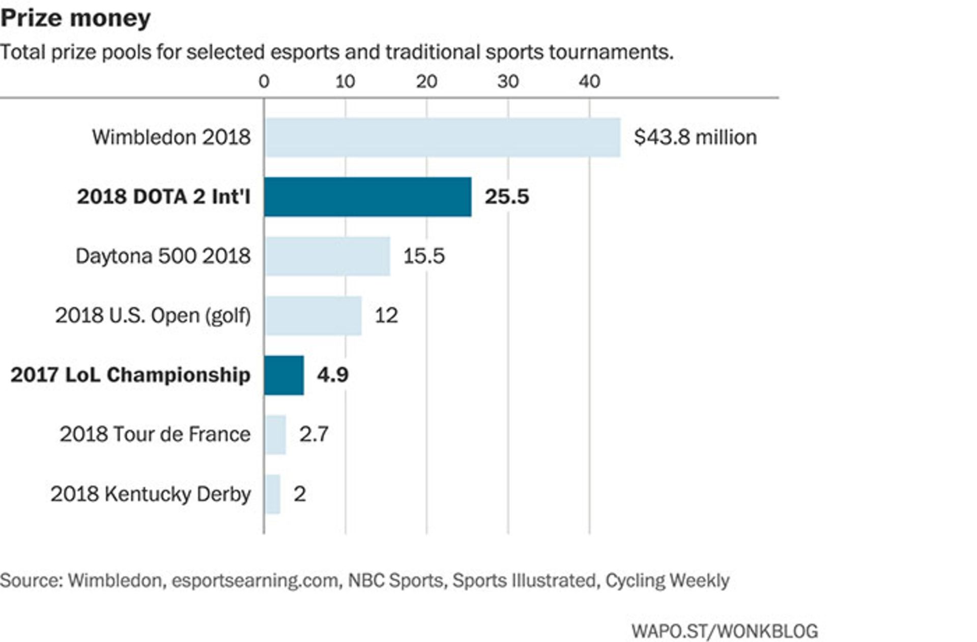 ورزش های الکترونیک / esports