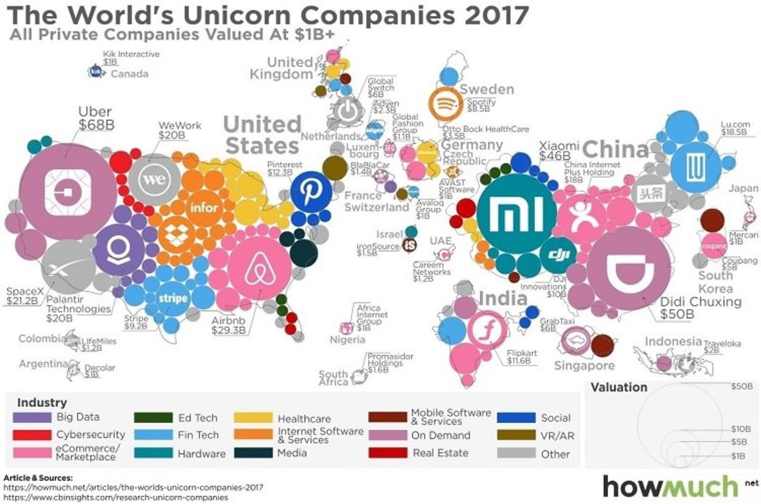 استارتاپ های یونیکورن / unicorn