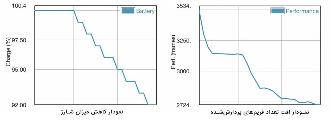 نمودار GFXBench آیفون ۱۰ اس
