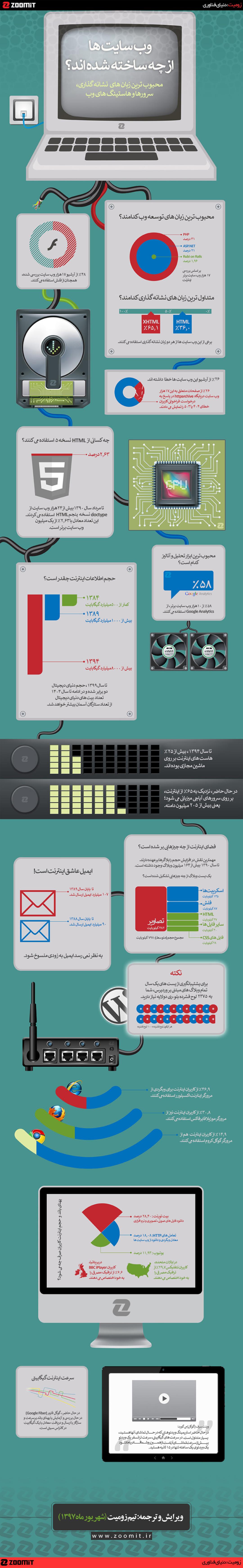 اینفوگرافیک: وب‌سایت‌ها از چه ساخته شده‌اند؟