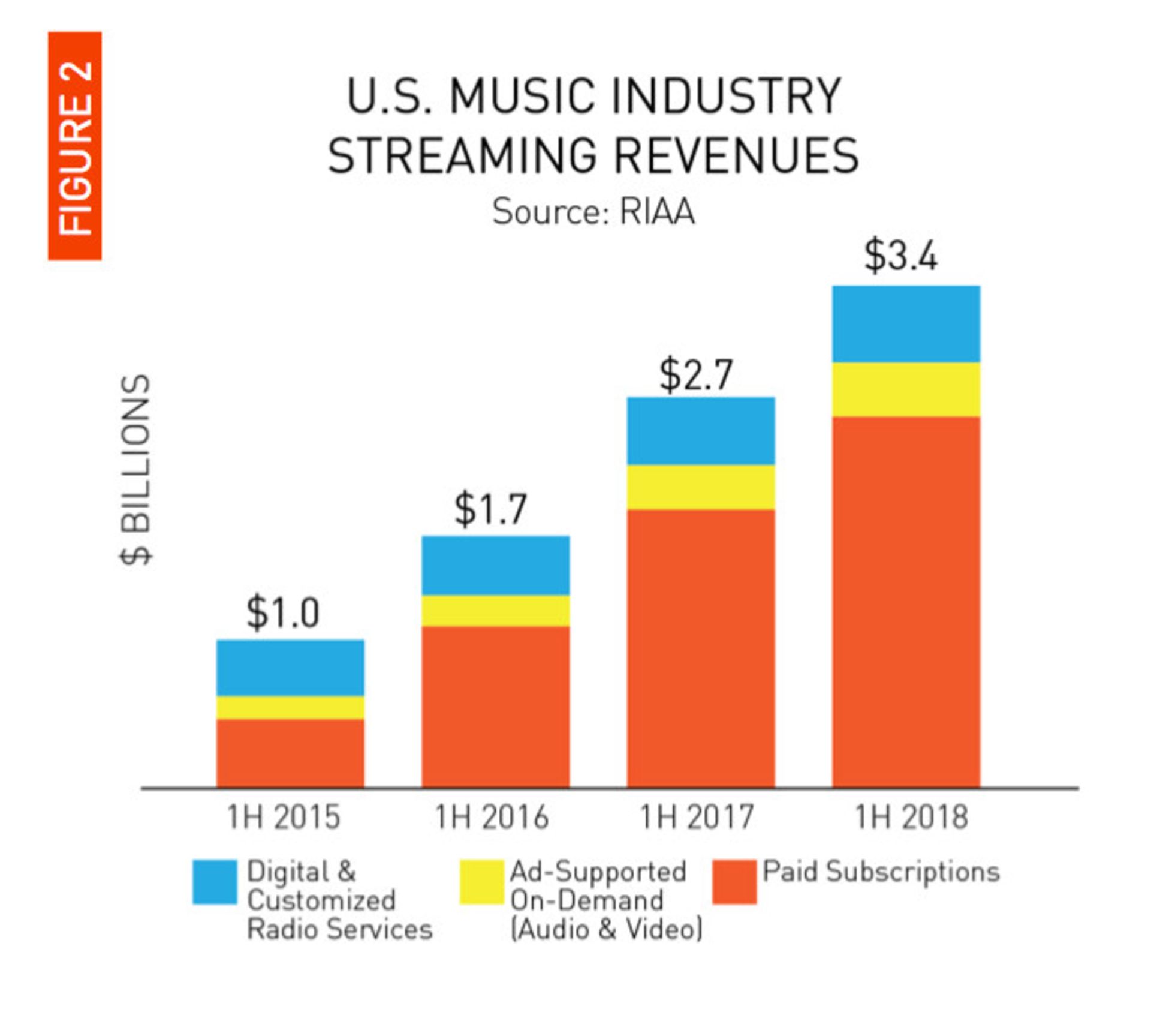 درآمد حاصل از استریم موسیقی