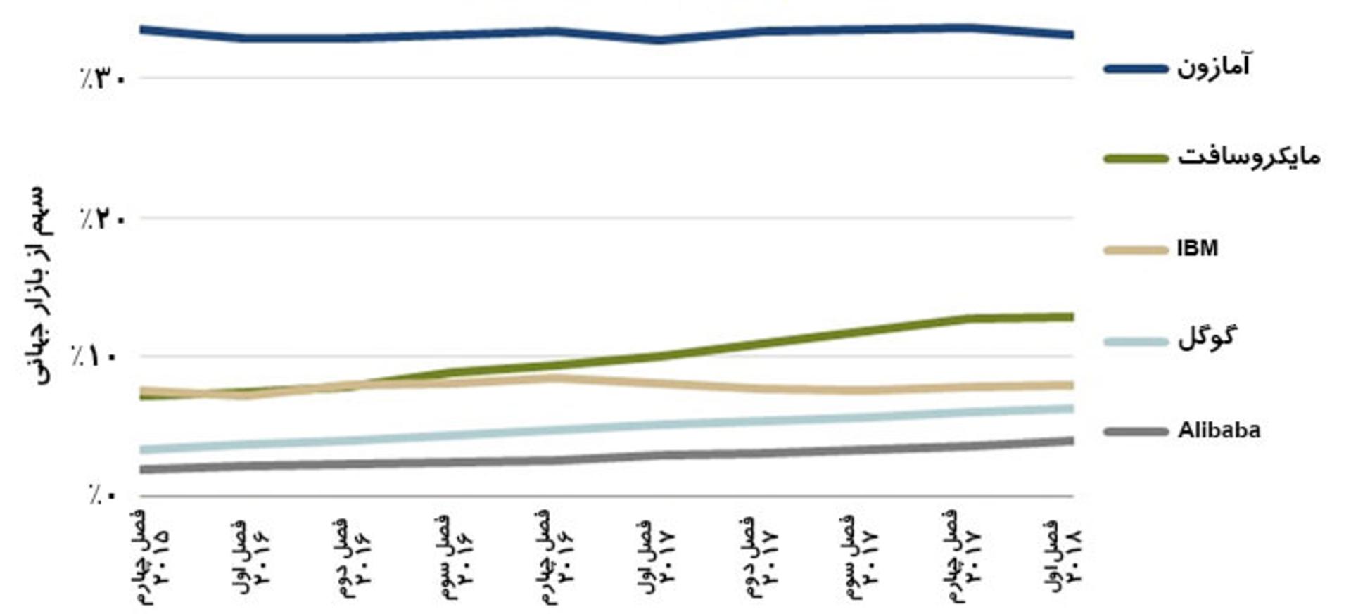 بازار رایانش ابری / Cloud Computing Market Share