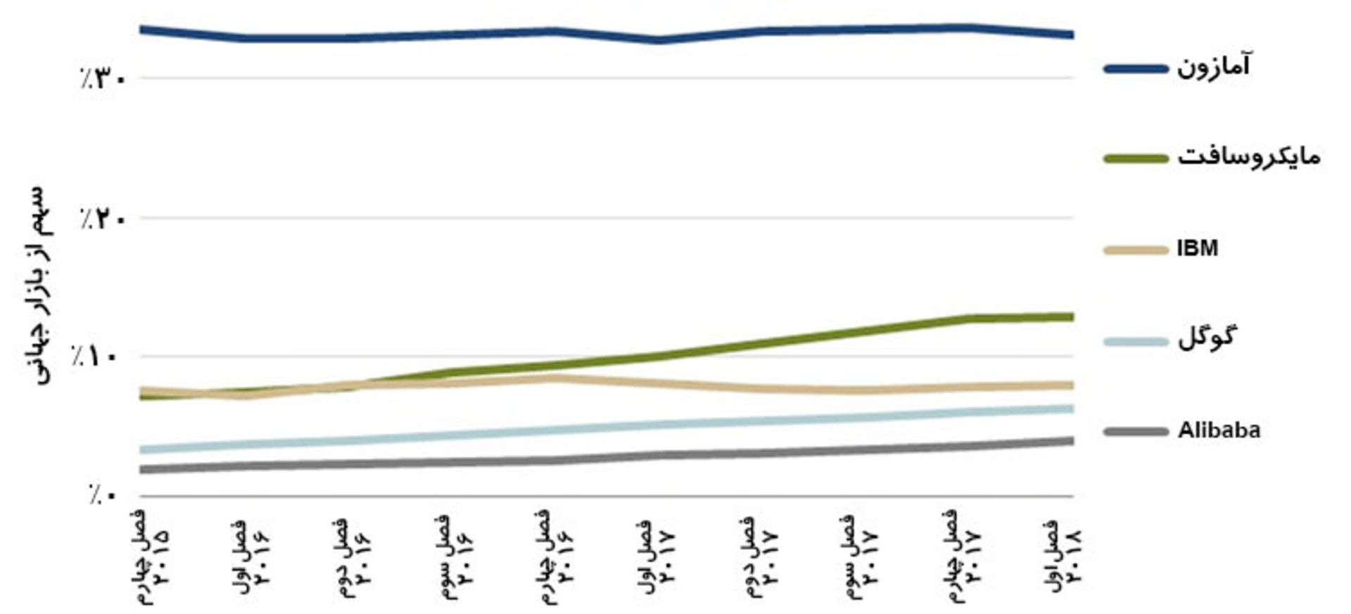 بازار رایانش ابری / Cloud Computing Market Share