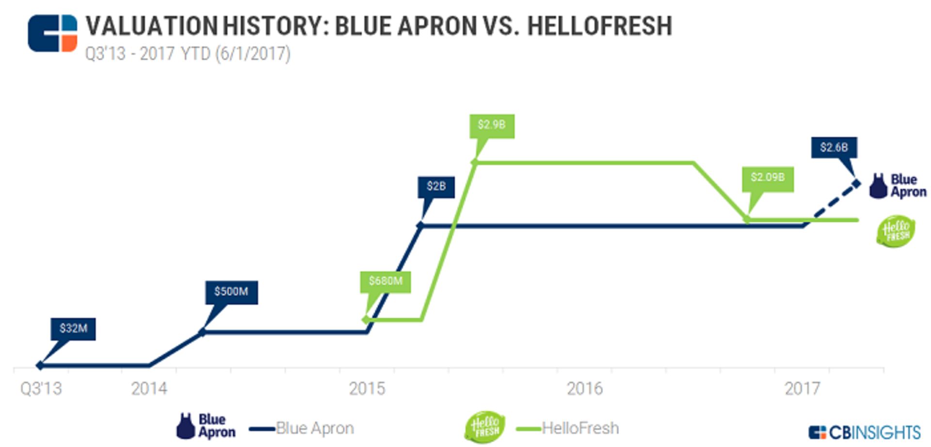 Hello Fresh HelloFresh هلو فرش