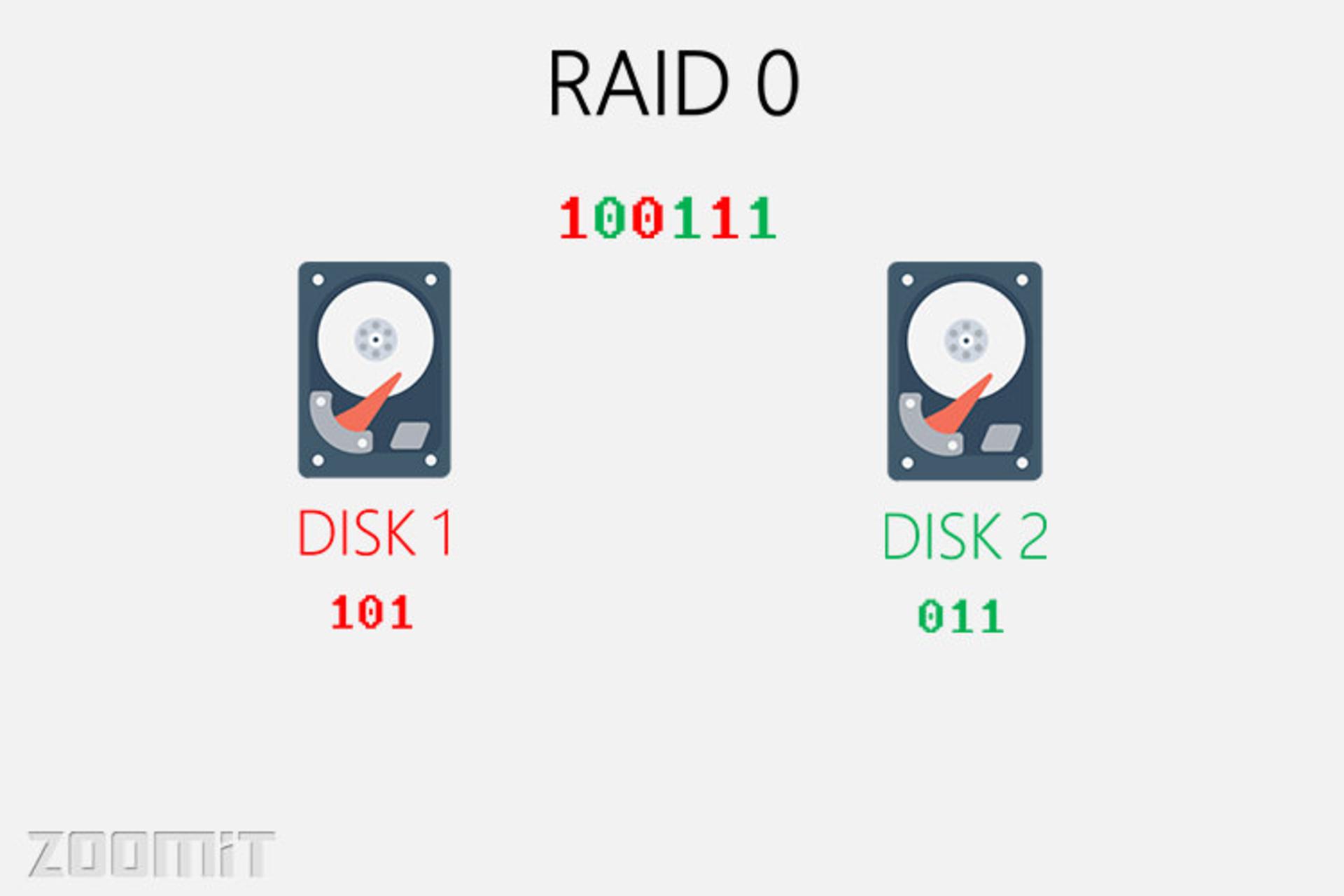 رید 0 / raid 0