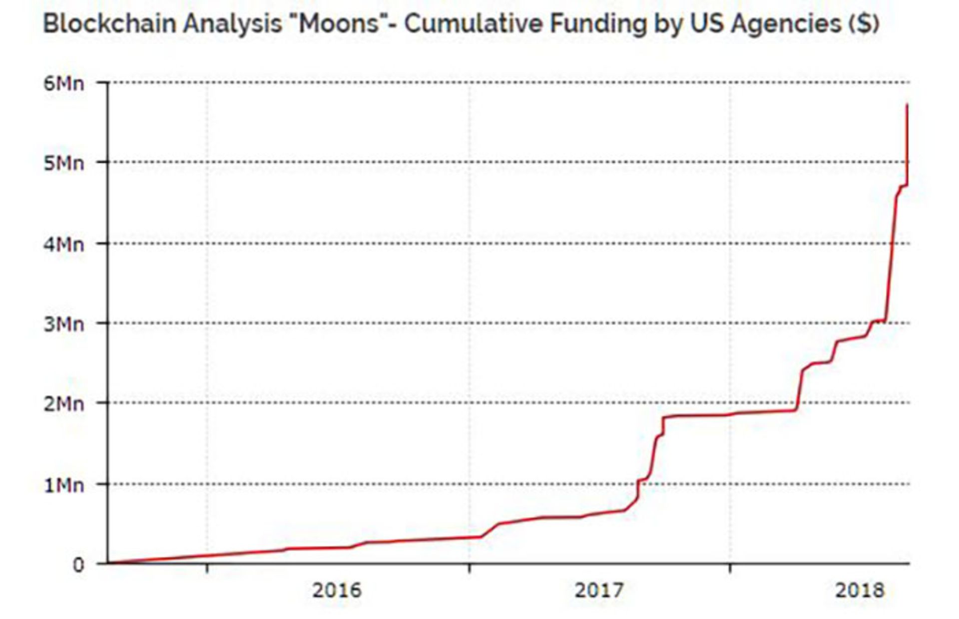 شناسایی کاربران ارز دیجیتال