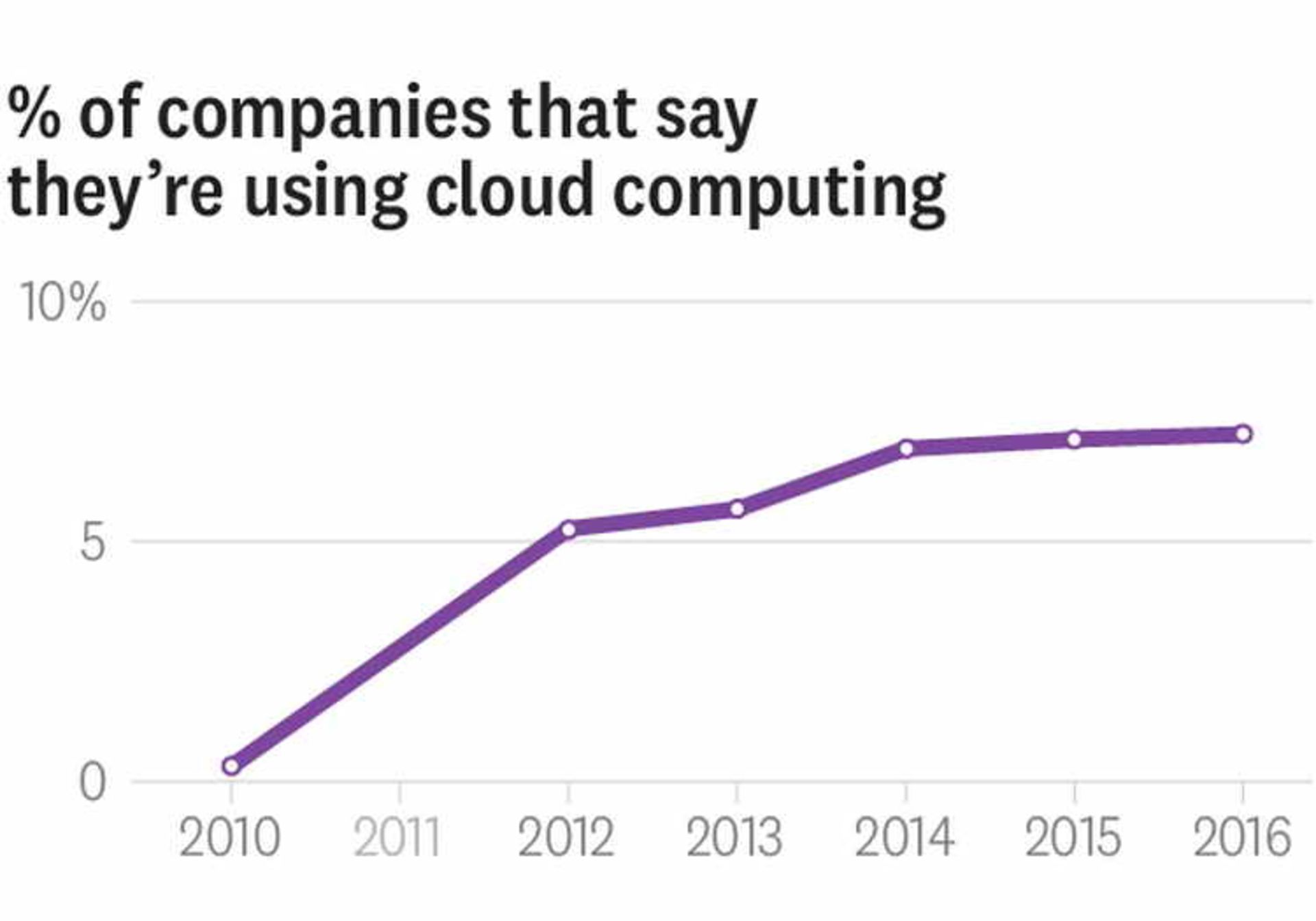  Cloud Computing 