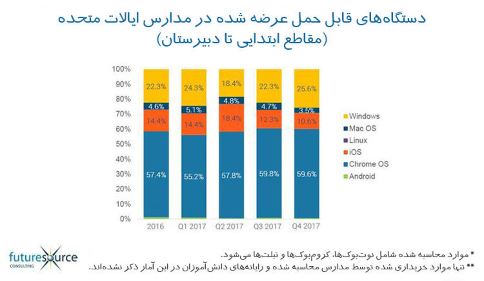 سیستم‌عامل‌ و آموزش / OS & Education