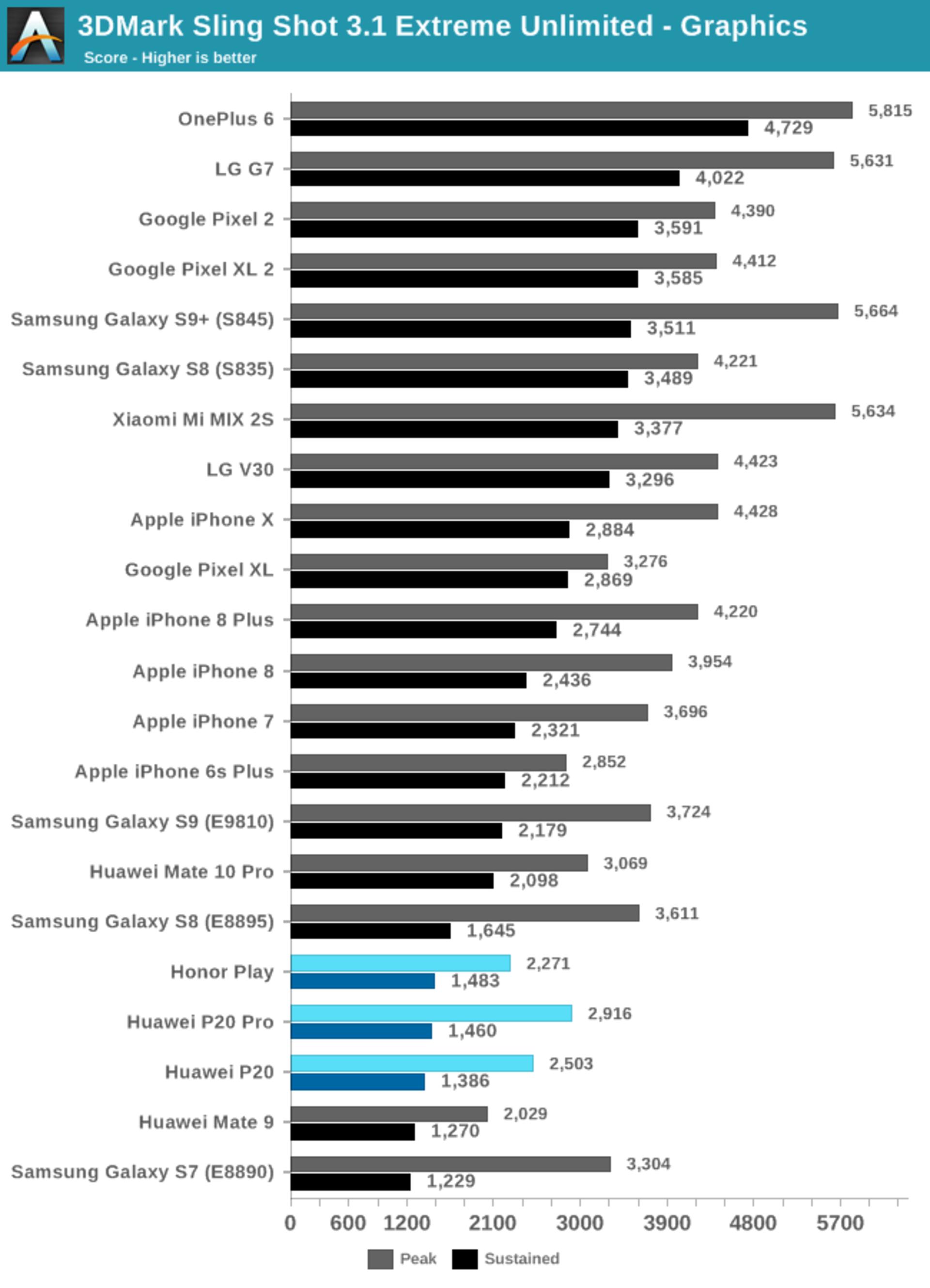 بنچمارک آنر پلی / honor play benchmark