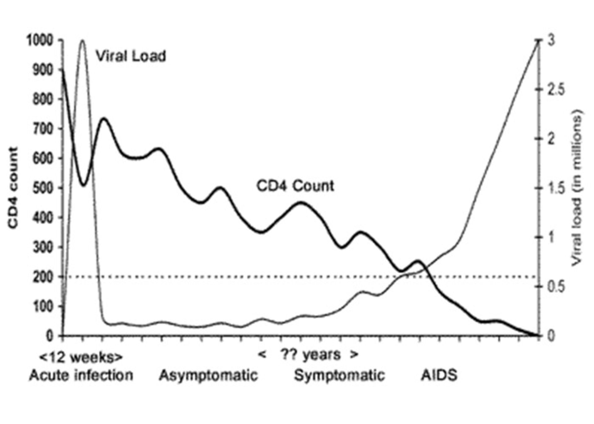 مرجع متخصصين ايران نمودار تغيير در سلول هاي CD4 در بيماري ايدز