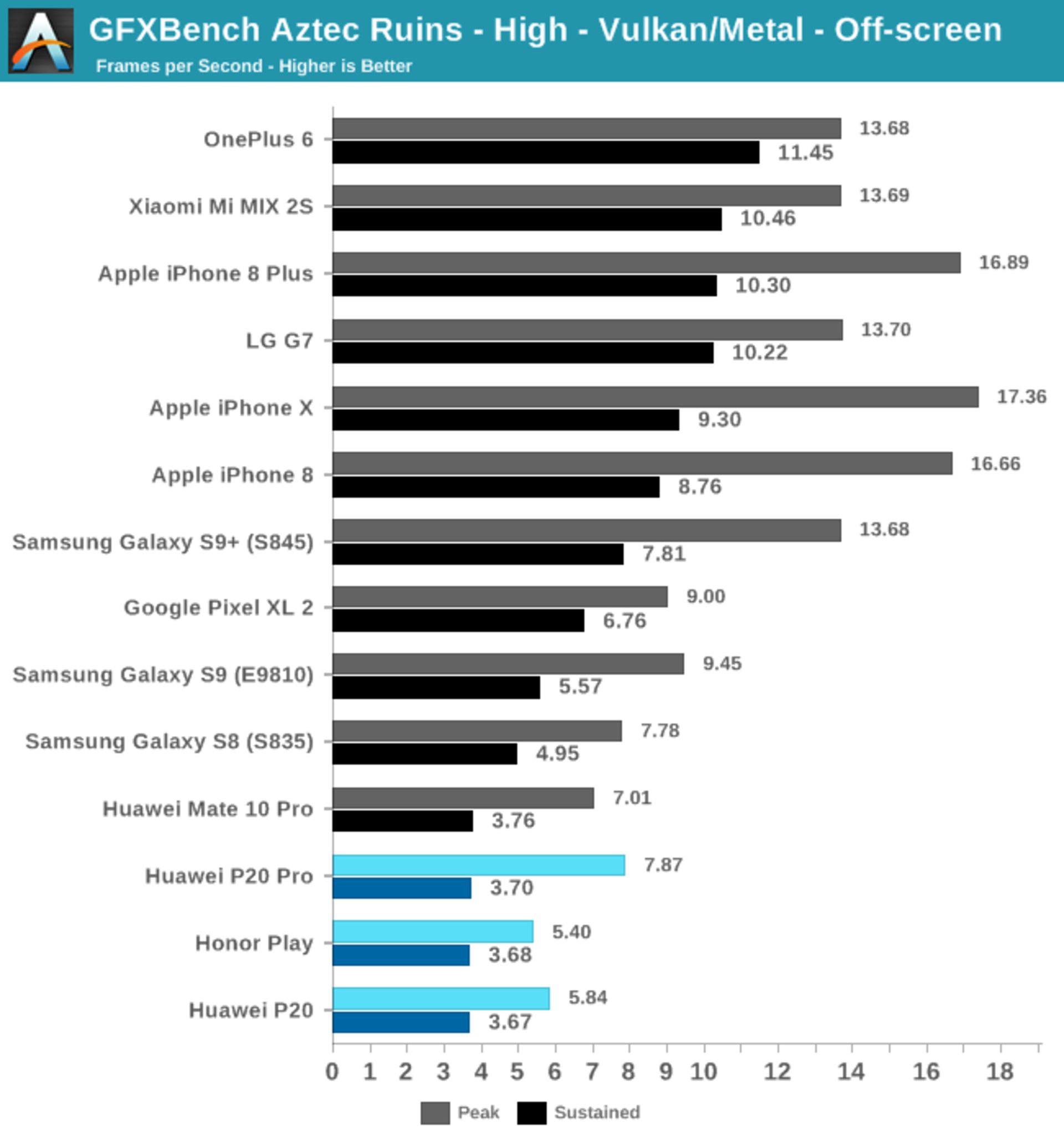 بنچمارک آنر پلی / honor play benchmark