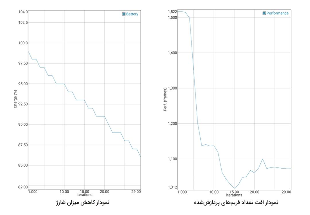 نمودار GFXBench‌ موتو زد 2 فورس
