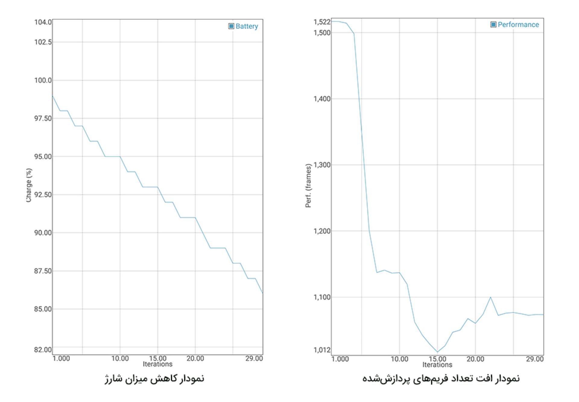 نمودار GFXBench‌ موتو زد 2 فورس