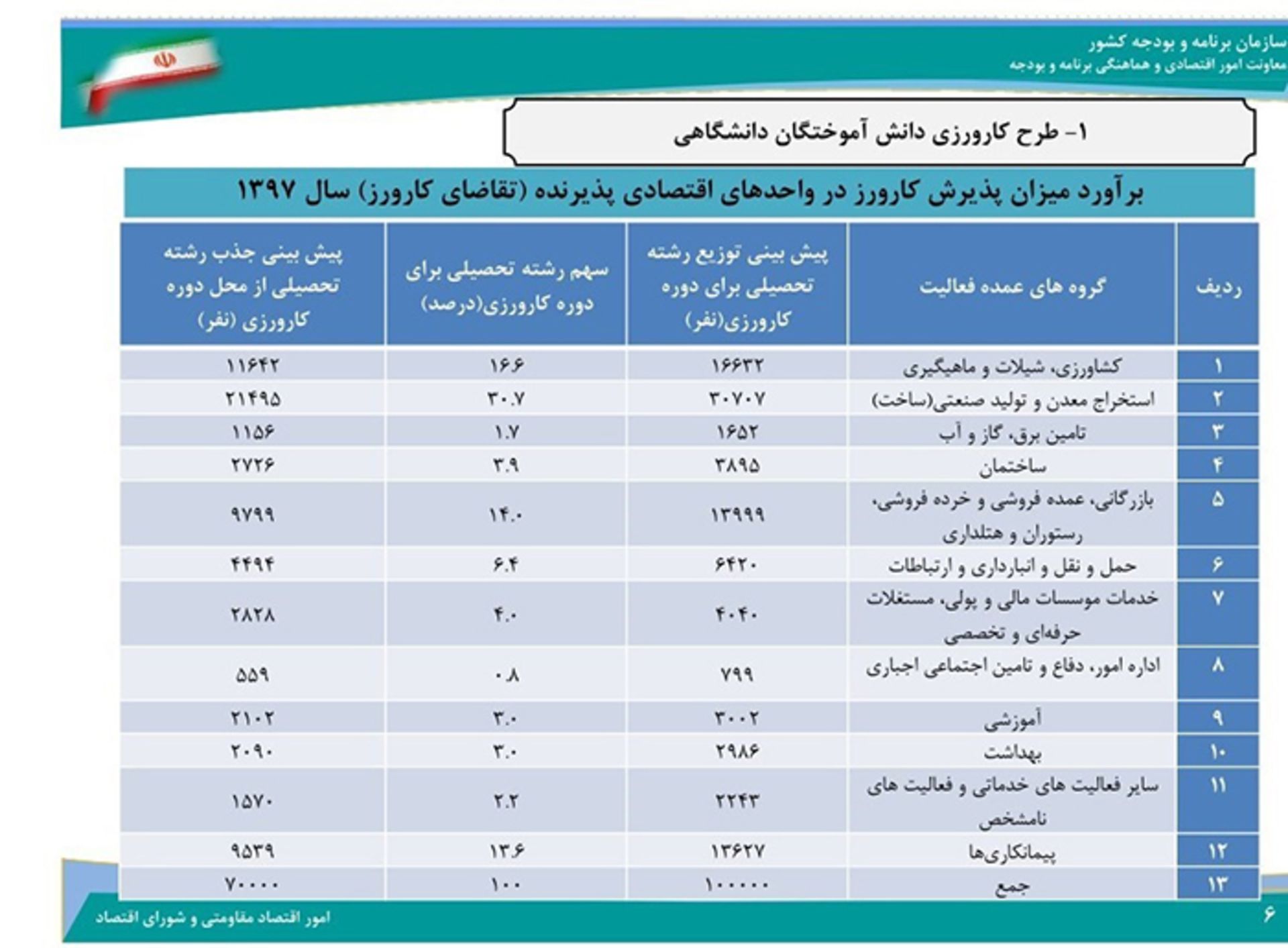 طرح کارورزی
