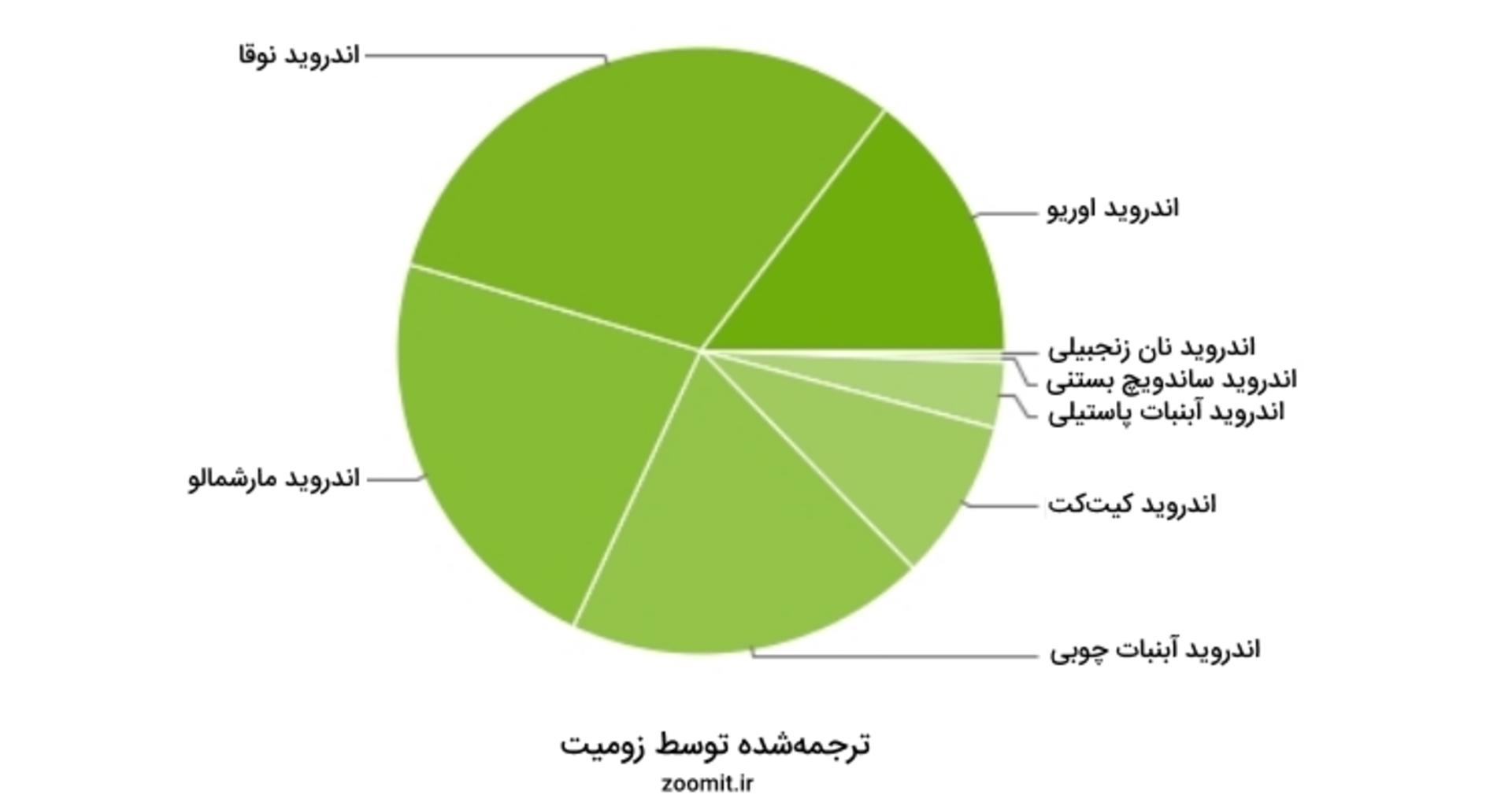 آمار توزیع اندروید سپتامبر 2018