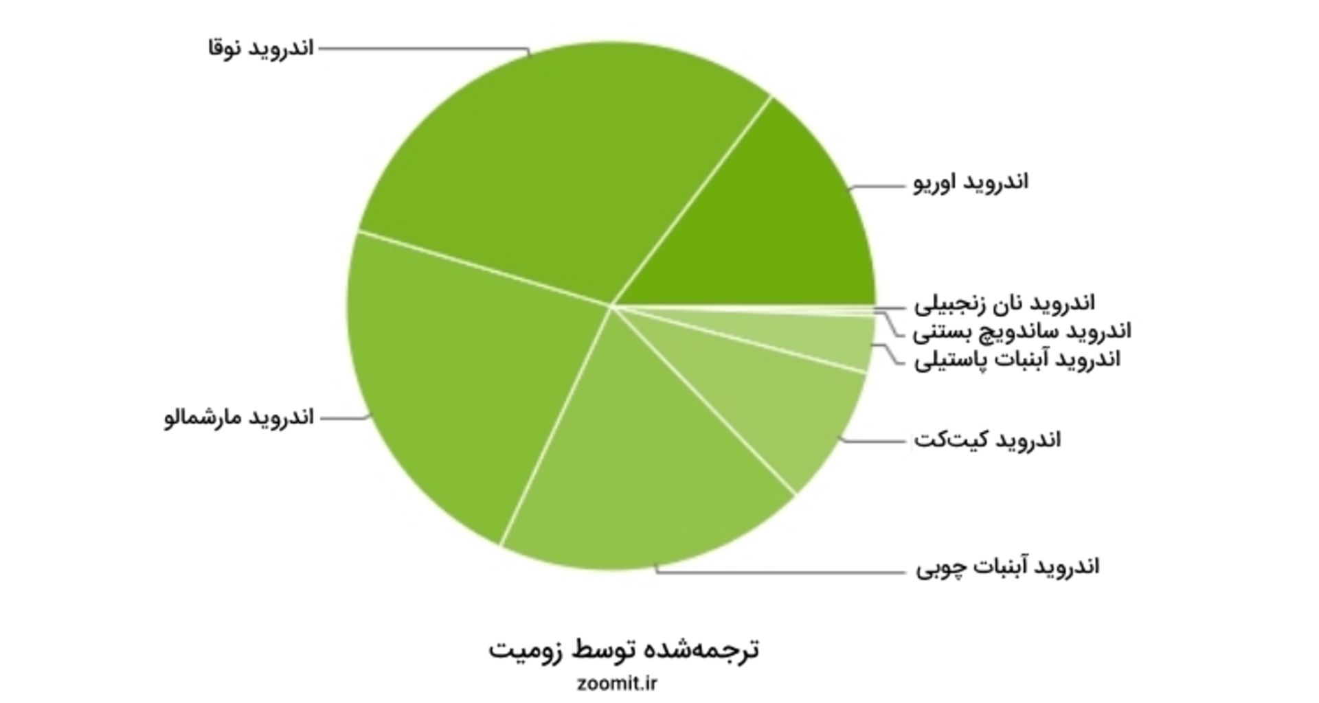 آمار توزیع اندروید سپتامبر 2018