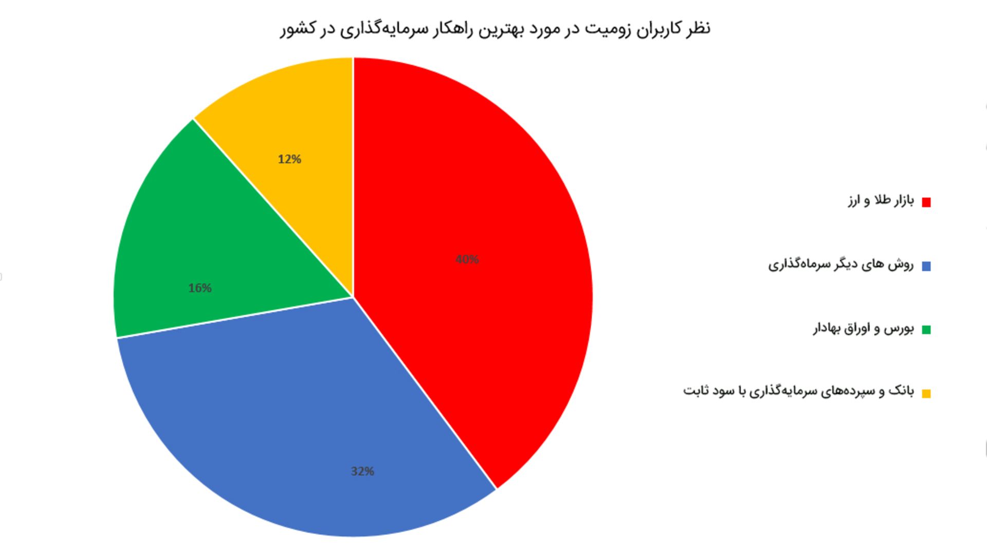 نظرسنجی زومیت درباره سرمایه‌گذاری در ایران
