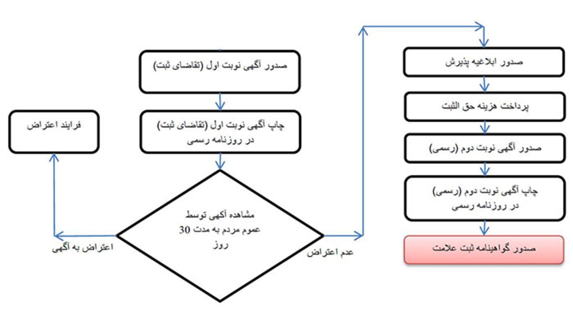 ثبت برند