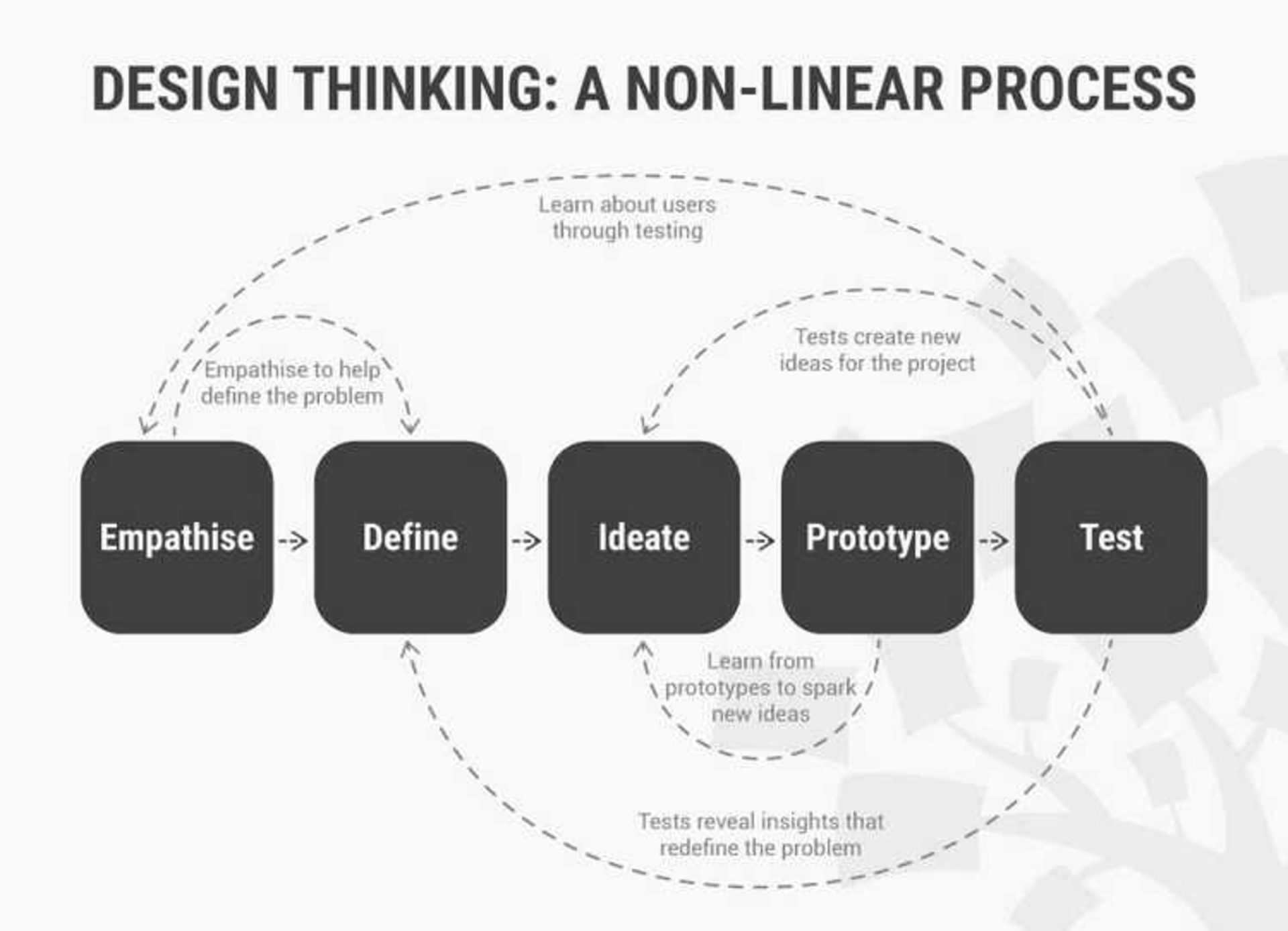 The Non-Linear Nature of Design Thinking