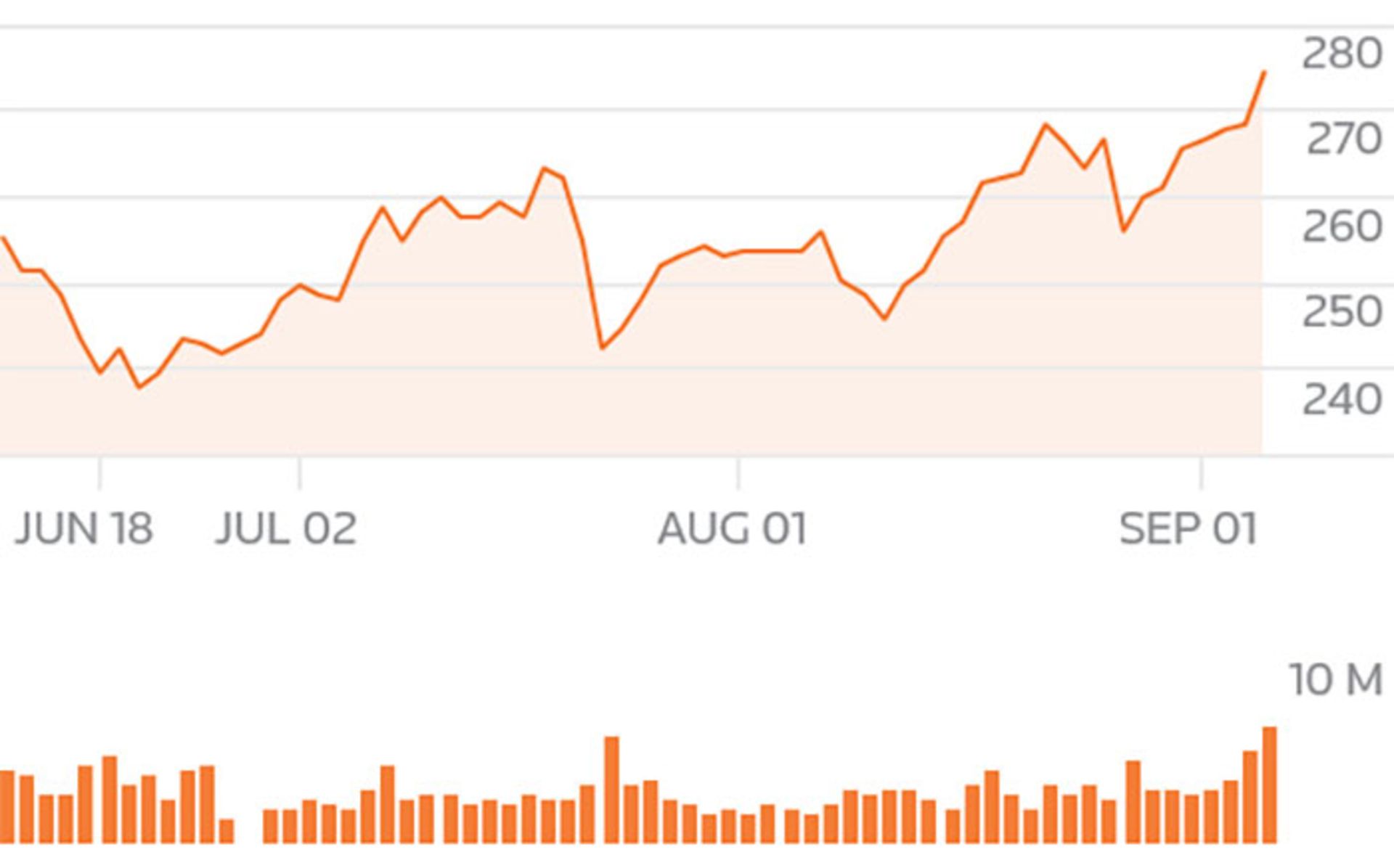 نمودار ارزش سهام ادوبی